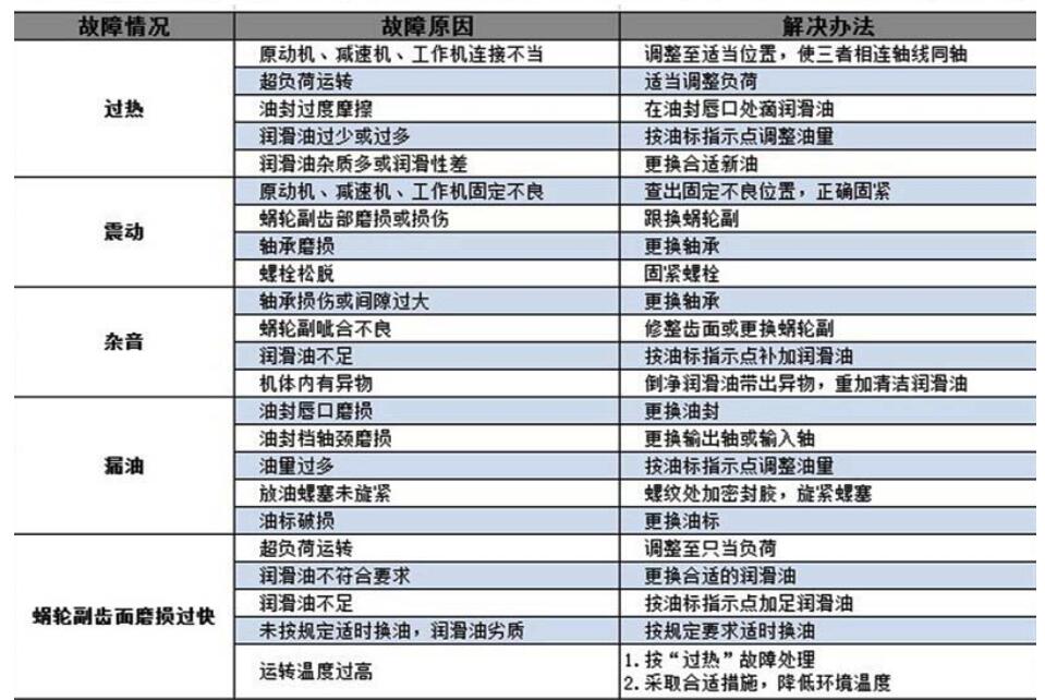 WPA蝸輪蝸桿減速機故障